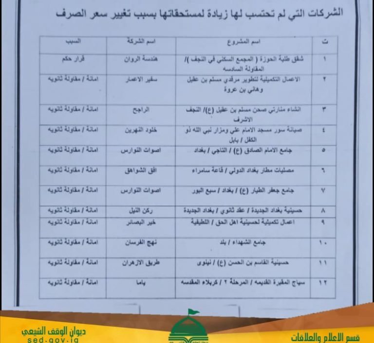 ديوان الوقف الشيعي ينشر أسماء الشركات التي لم تحتسب لها زيادة لمستحقاتها بسبب تغيير سعر صرف العملة ويدعو الراغبات من هذه الشركات بتقديم اعتراضاتها خلال 15 يوما من تاريخ نشر هذا الاعلان