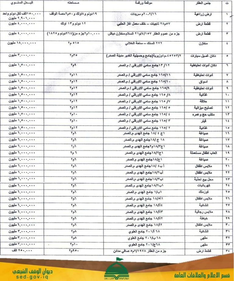 هيئة ادارة وأستثمار اموال الوقف الشيعي في مديرية الوقف الشيعي في بغداد تجري مزايدة علنية لايجار عدد من العقارات التابعة لها.