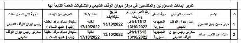 تقرير ايفادات المسؤولين والمنتسبين في مركز ديوان الوقف الشيعي والتشكيلات العامة التابعة لها